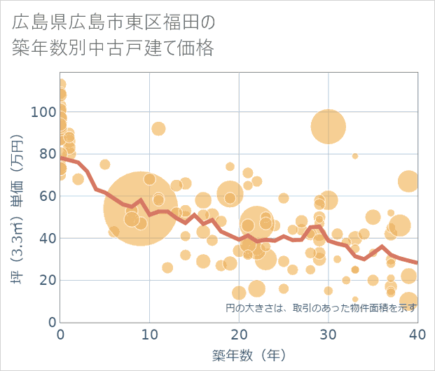 広島県広島市東区福田の築年数別の中古戸建て坪単価