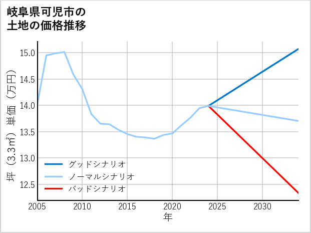 岐阜県可児市の土地価格推移