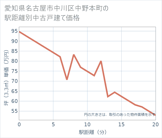 愛知県名古屋市中川区中野本町の徒歩距離別の中古戸建て坪単価