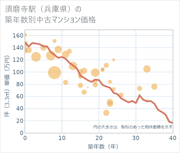 須磨寺駅(兵庫県)の築年数別の中古マンション坪単価