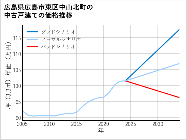広島県広島市東区中山北町の中古戸建て価格推移