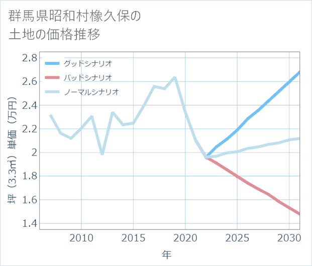 群馬県昭和村橡久保の土地価格推移