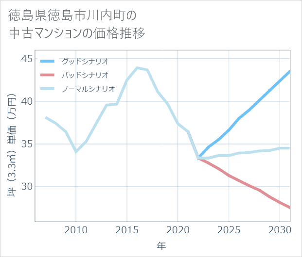 徳島県徳島市川内町の中古マンション価格推移