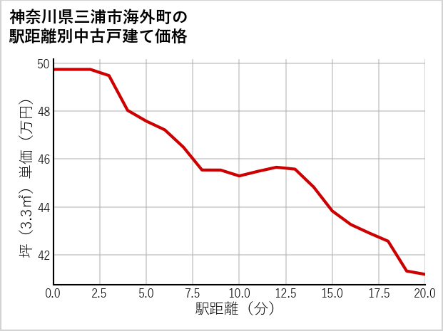 神奈川県三浦市海外町の徒歩距離別の中古戸建て坪単価