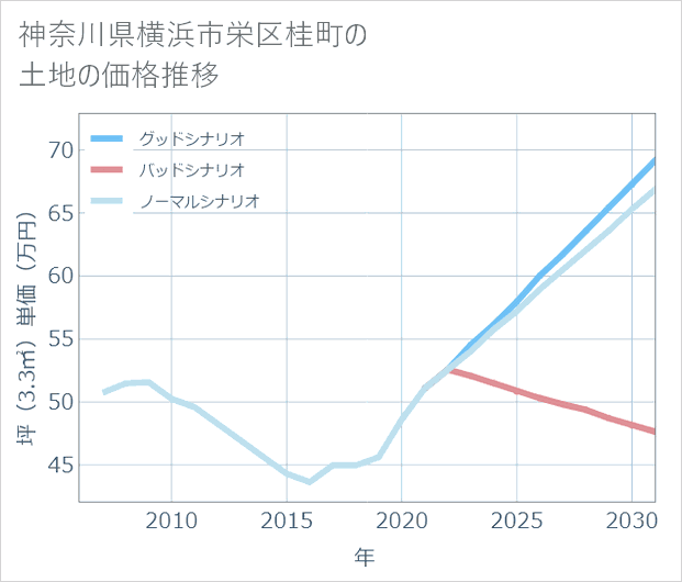 神奈川県横浜市栄区桂町の土地価格推移