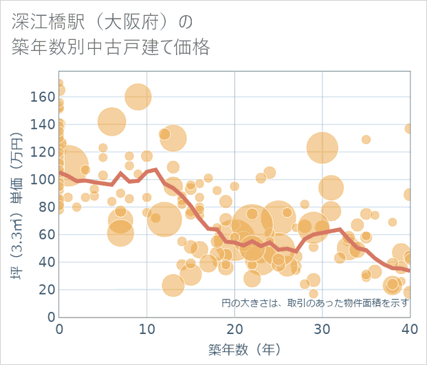 深江橋駅(大阪府)の築年数別の中古戸建て坪単価