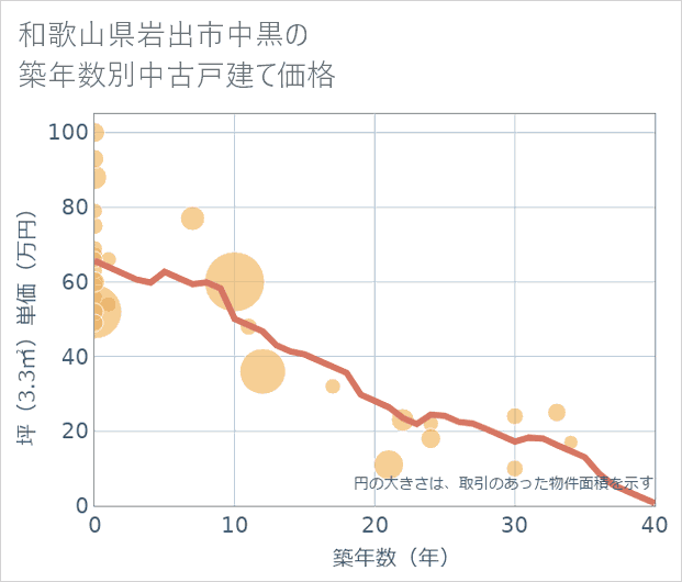 和歌山県岩出市中黒の築年数別の中古戸建て坪単価