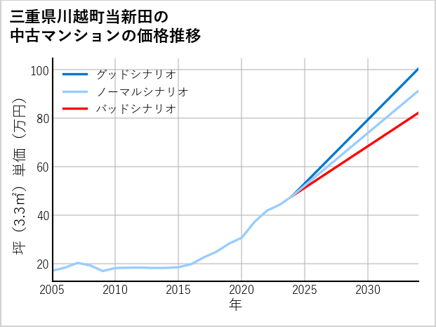 三重県川越町当新田の中古マンション価格推移