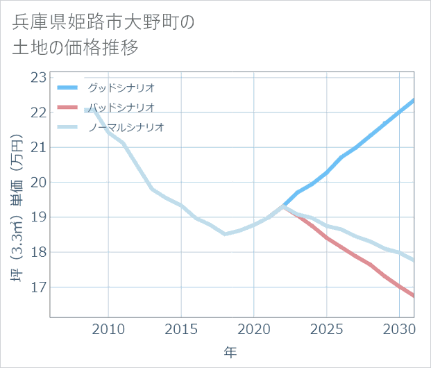 兵庫県姫路市大野町の土地価格推移