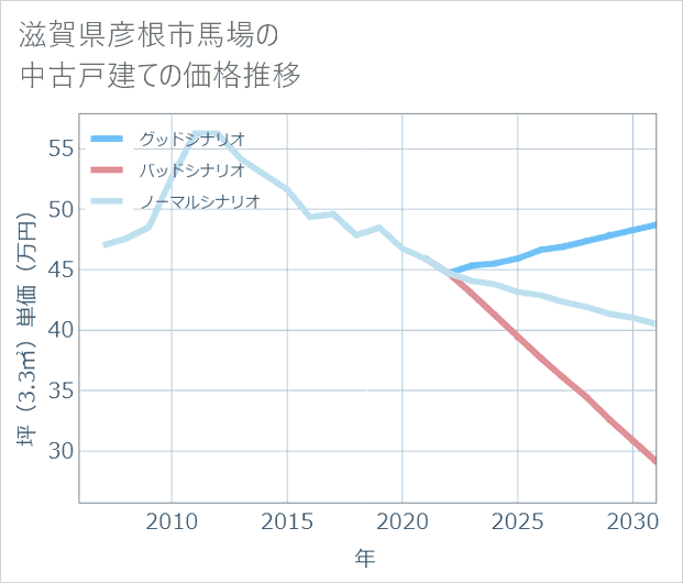 滋賀県彦根市馬場の中古戸建て価格推移