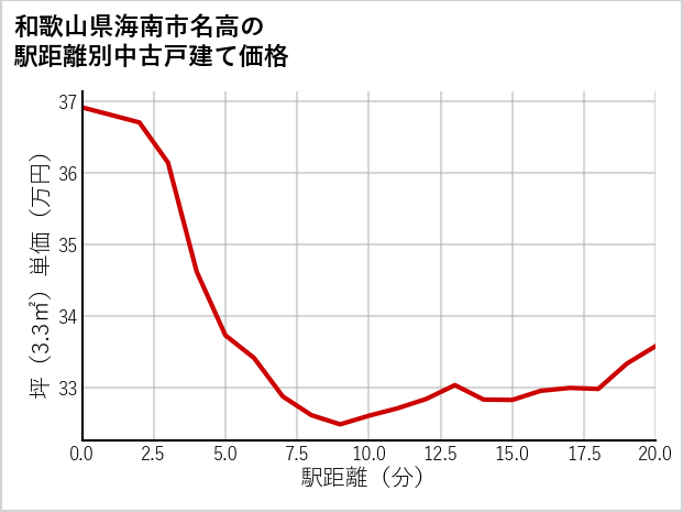 和歌山県海南市名高の徒歩距離別の中古戸建て坪単価