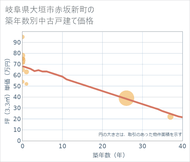 岐阜県大垣市赤坂新町の築年数別の中古戸建て坪単価