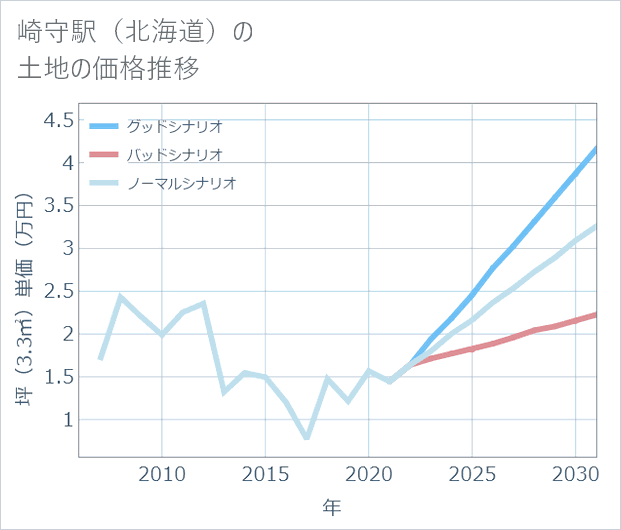 崎守駅(北海道)の土地価格推移