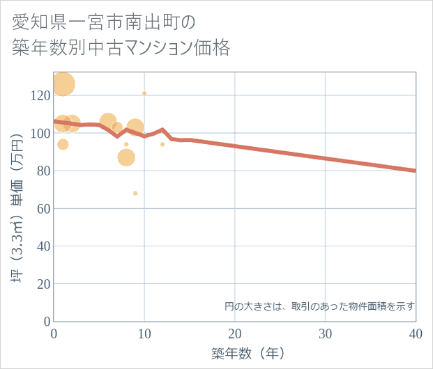 愛知県一宮市南出町の築年数別の中古マンション坪単価