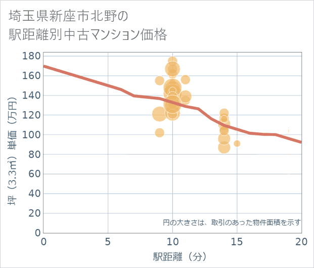 埼玉県新座市北野の徒歩距離別の中古マンション坪単価