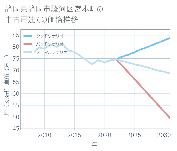 静岡県静岡市駿河区宮本町の中古戸建て価格推移