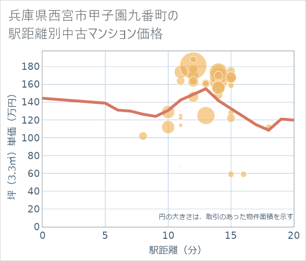 兵庫県西宮市甲子園九番町の徒歩距離別の中古マンション坪単価