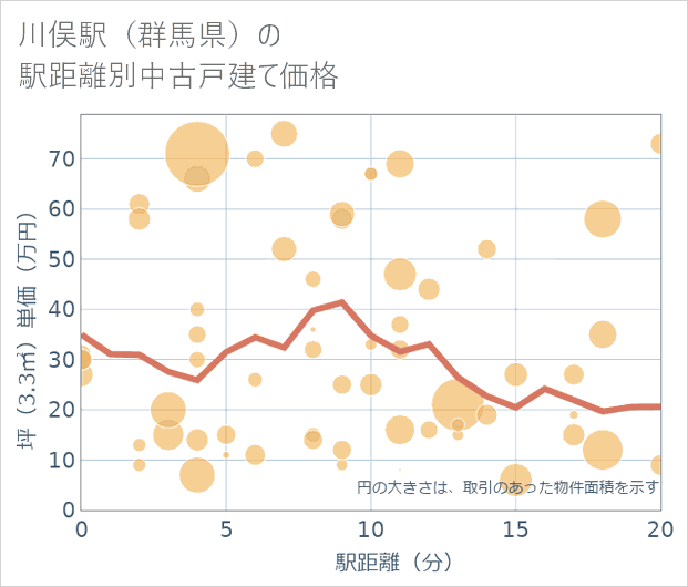 川俣駅(群馬県)の徒歩距離別の中古戸建て坪単価