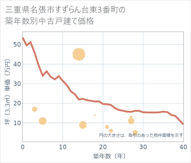 三重県名張市すずらん台東3番町の築年数別の中古戸建て坪単価