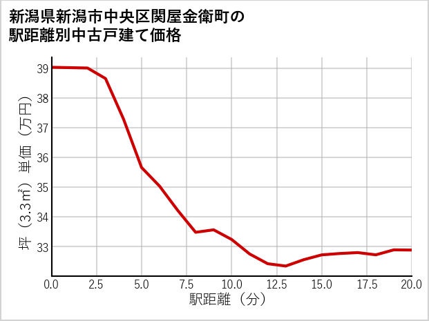 新潟県新潟市中央区関屋金衛町の徒歩距離別の中古戸建て坪単価