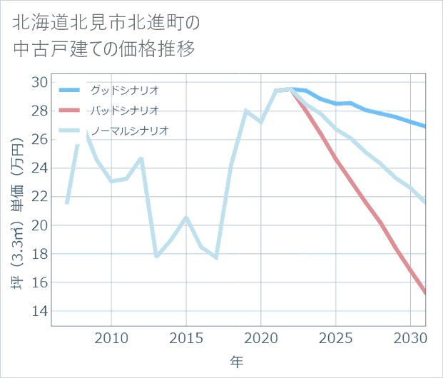 北海道北見市北進町の中古戸建て価格推移