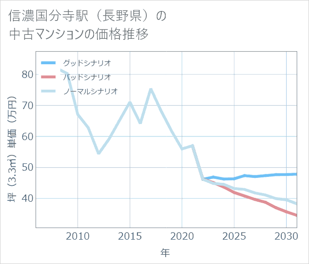 信濃国分寺駅(長野県)の中古マンション価格推移
