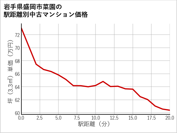 岩手県盛岡市菜園の徒歩距離別の中古マンション坪単価
