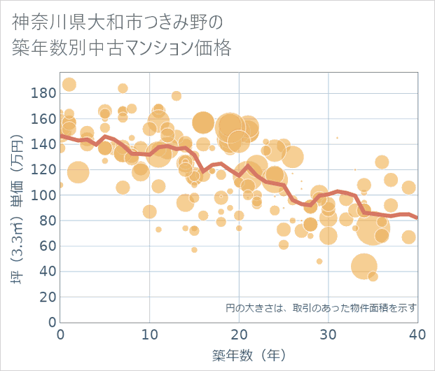 神奈川県大和市つきみ野の築年数別の中古マンション坪単価