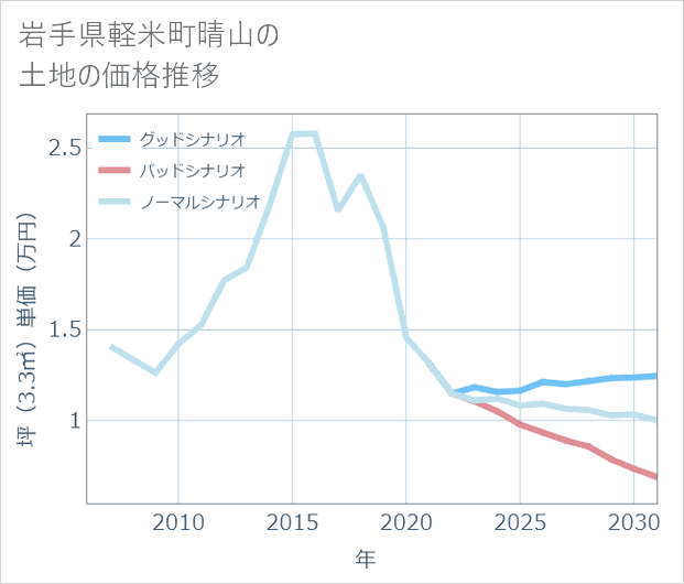 岩手県軽米町晴山の土地価格推移