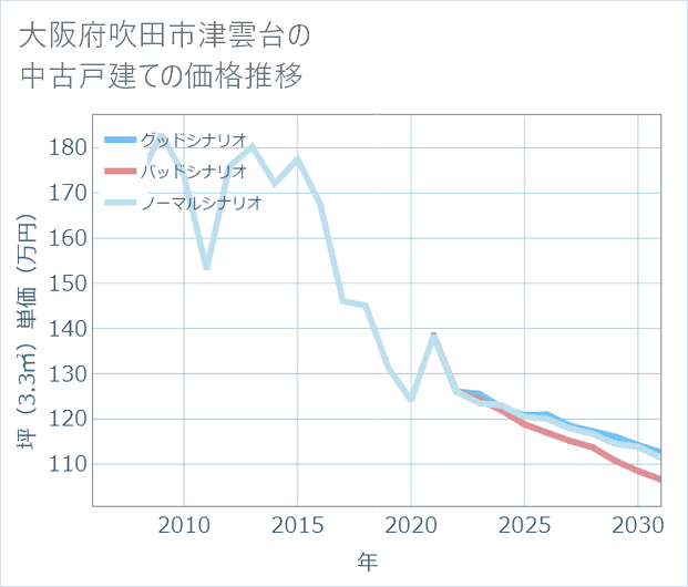 大阪府吹田市津雲台の中古戸建て価格推移