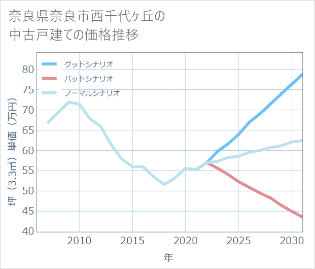 奈良県奈良市西千代ケ丘の中古戸建て価格推移