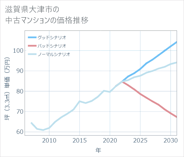 滋賀県大津市の中古マンション価格推移