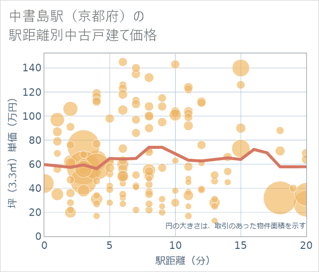 中書島駅(京都府)の徒歩距離別の中古戸建て坪単価