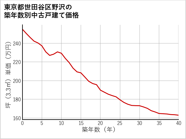 東京都世田谷区野沢の築年数別の中古戸建て坪単価