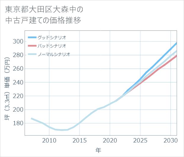 東京都大田区大森中の中古戸建て価格推移