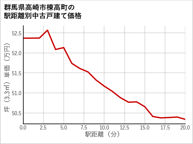 群馬県高崎市棟高町の徒歩距離別の中古戸建て坪単価