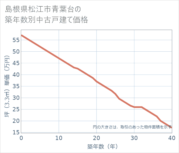 島根県松江市青葉台の築年数別の中古戸建て坪単価