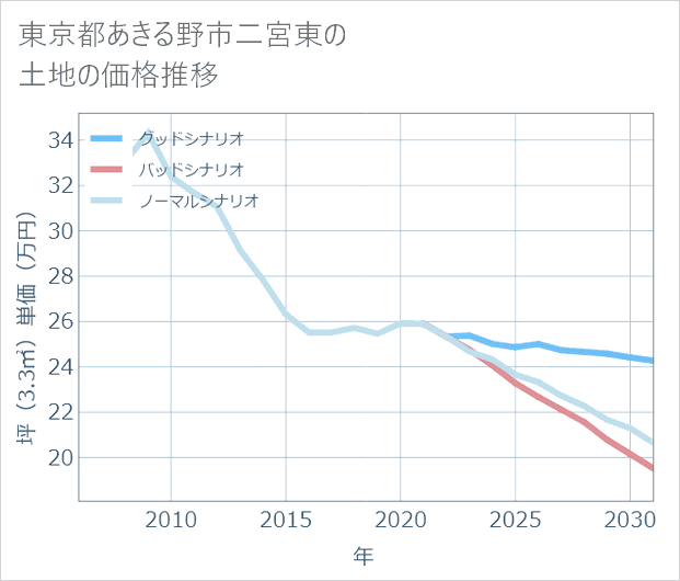 東京都あきる野市二宮東の土地価格推移
