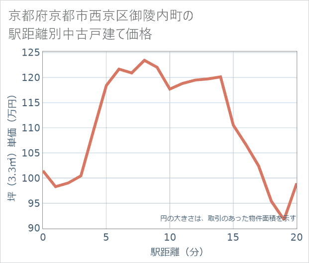 京都府京都市西京区御陵内町の徒歩距離別の中古戸建て坪単価