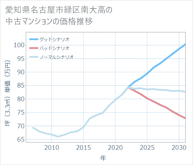 愛知県名古屋市緑区南大高の中古マンション価格推移