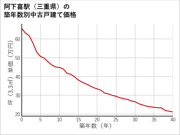 阿下喜駅（三重県）の築年数別の中古戸建て坪単価