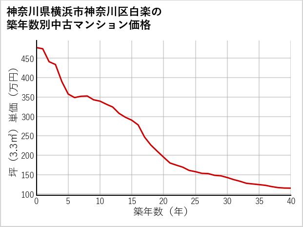 神奈川県横浜市神奈川区白楽の築年数別の中古マンション坪単価