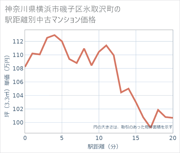 神奈川県横浜市磯子区氷取沢町の徒歩距離別の中古マンション坪単価