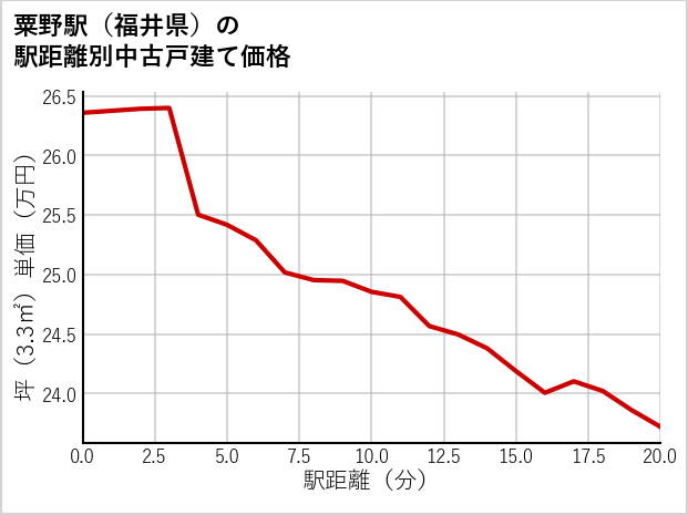 粟野駅（福井県）の徒歩距離別の中古戸建て坪単価