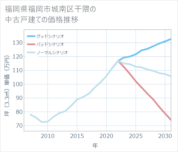 福岡県福岡市城南区干隈の中古戸建て価格推移