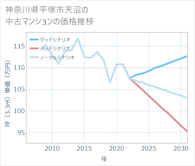 神奈川県平塚市天沼の中古マンション価格推移