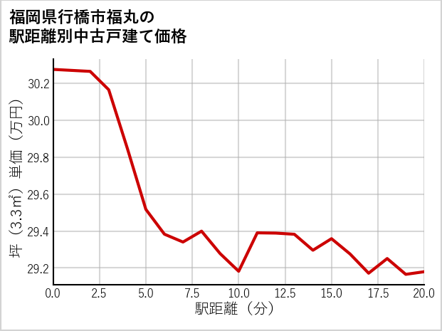 福岡県行橋市福丸の徒歩距離別の中古戸建て坪単価
