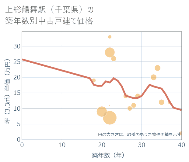 上総鶴舞駅(千葉県)の築年数別の中古戸建て坪単価