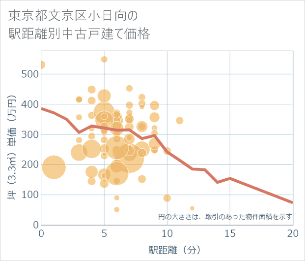 東京都文京区小日向の徒歩距離別の中古戸建て坪単価