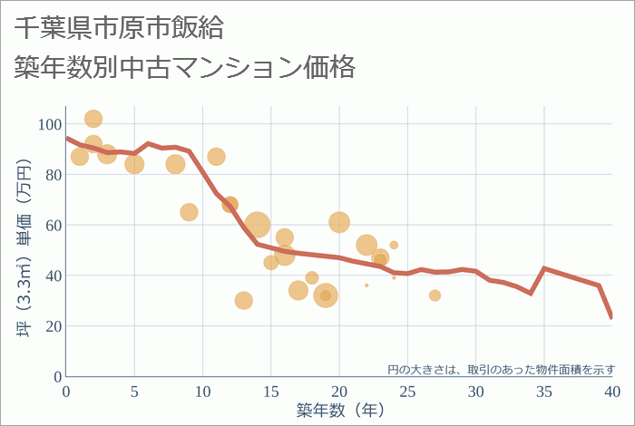 千葉県市原市飯給の築年数別の中古マンション坪単価